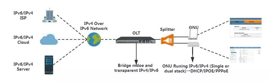 технология IPv6 для продуктов ONU C-Data технология IPv6 для продуктов ONU C-Data