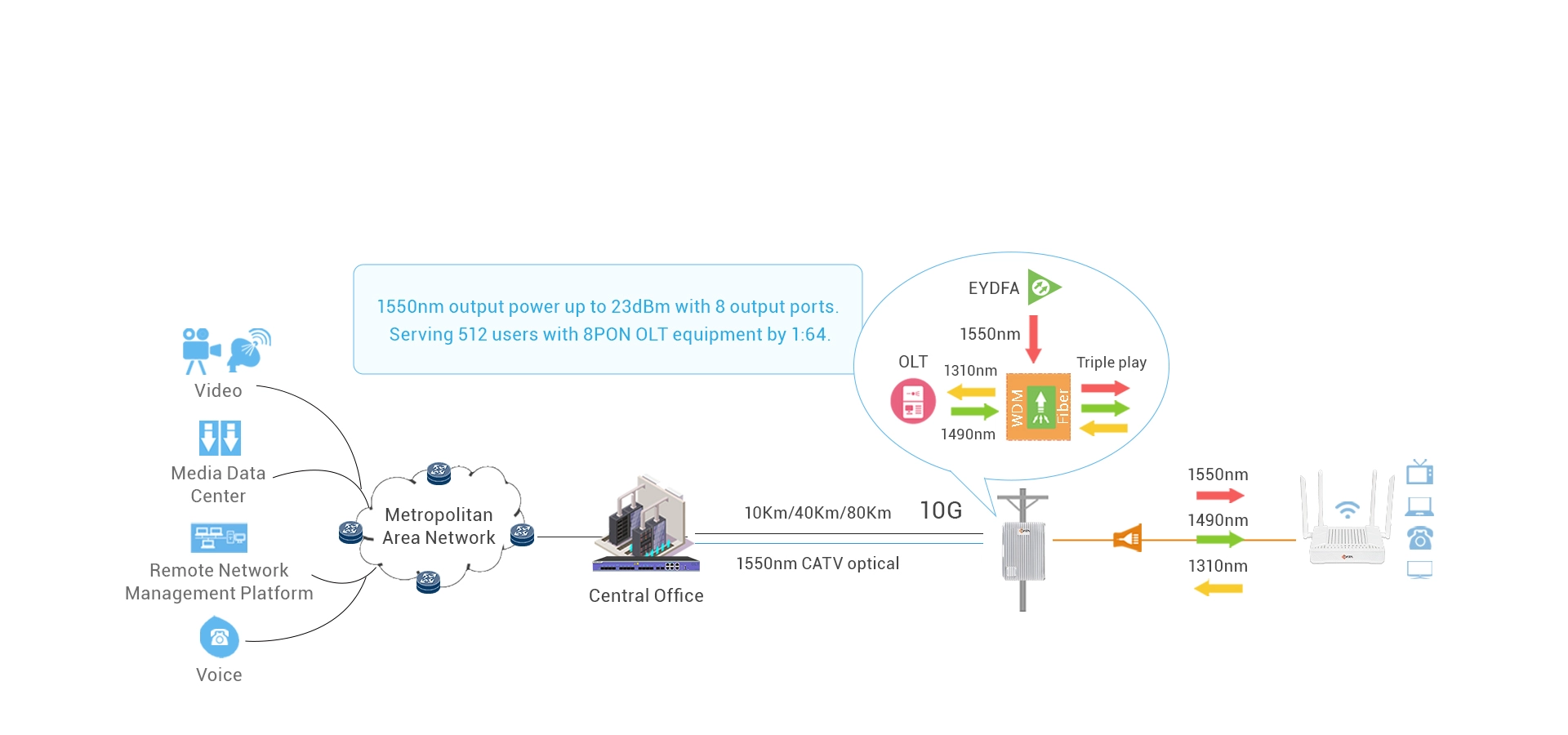 Интегрированный EYDFA для CATV MSO 1550nm RF Overlay Solution (опционально)