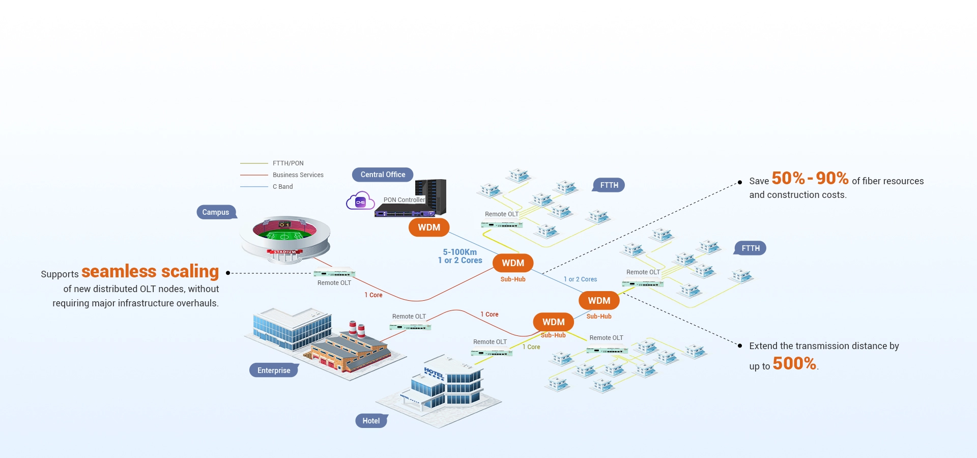 Распределенное решение PON для экономически эффективной сети FTTH
