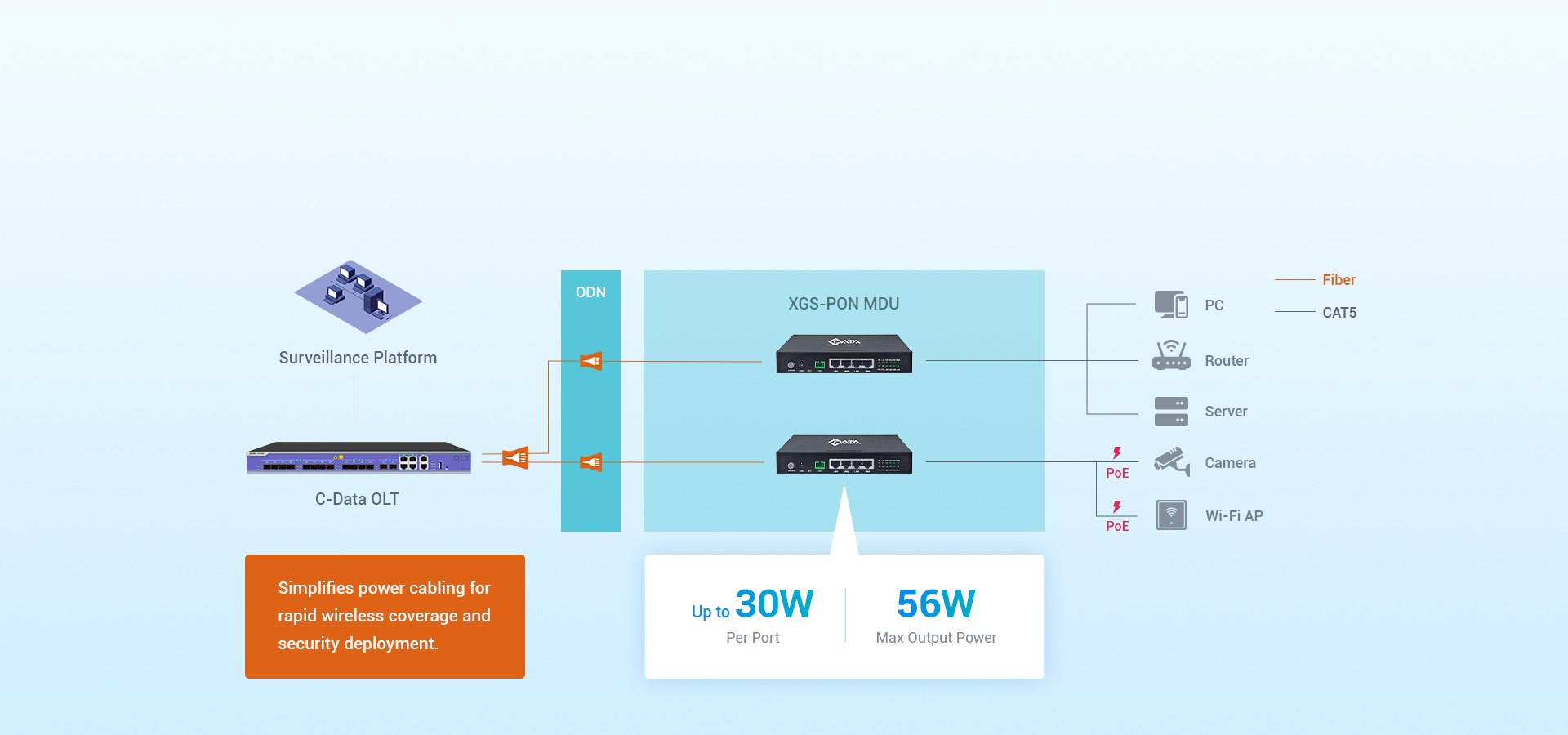 Гибкое развертывание с доставкой PoE