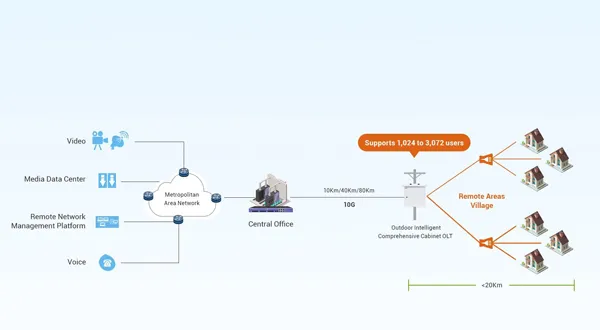 Наружные решения для экономически эффективной сети FTTH